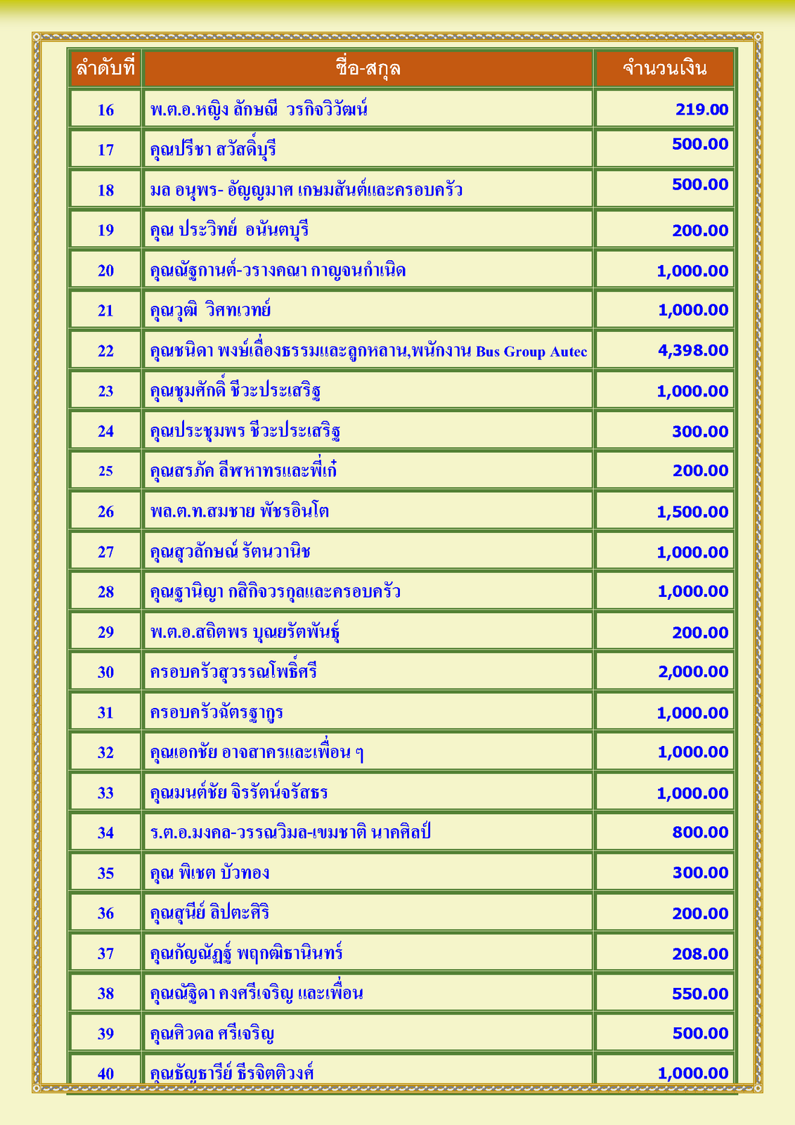 สรุปรายชื่อทำบุญสงเคราะห์สงฆ์อาพาธ เดือน ธันวาคม พศ 2567_Page_2.png