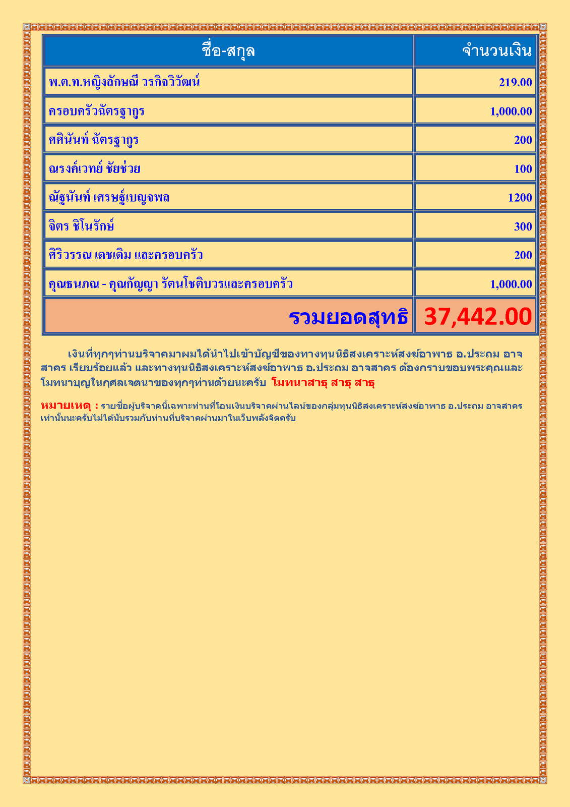 สรุปรายชื่อทำบุญ เดือน กรกฎาคม พศ 2564_Page_3.png